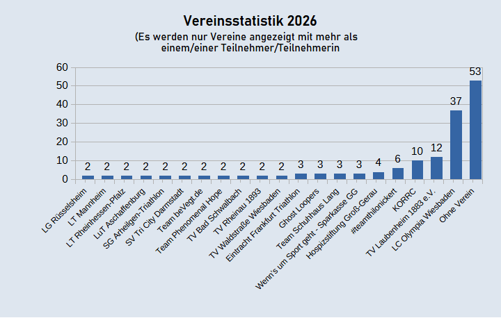 Vereinsstatistik